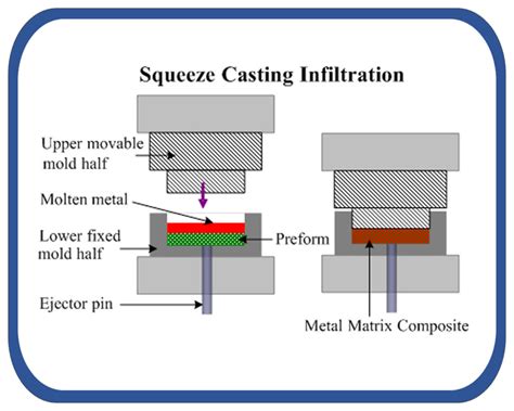 fabrication of metal composites and|manufacturing of composite materials.